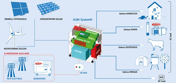 Utilizzi Alba System