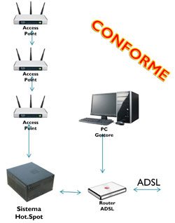 Rete Hotspot Conforme